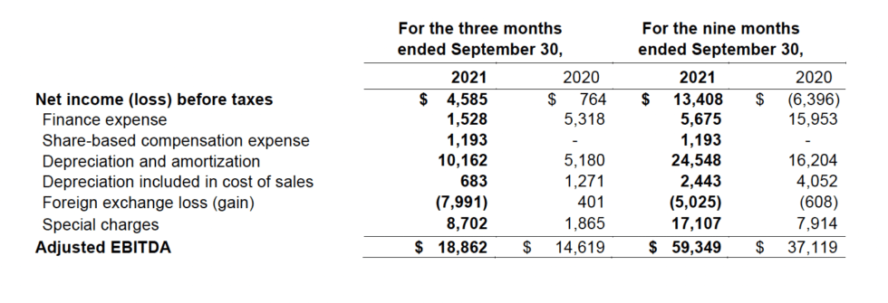 Converge Technology Solutions Reports Third Quarter 2021 Financial ...