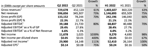 Converge Technology Solutions Reports Second Quarter 2022 Financial ...