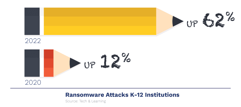 graphic showing percentage increase in school ransomware attacks