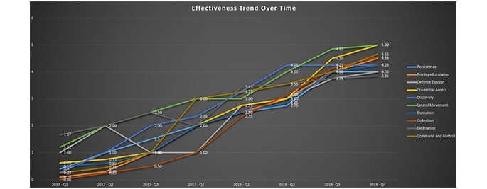 ATT&CK Data Trends