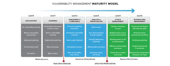 Vulnerability Management Maturity Model